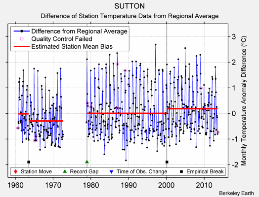 SUTTON difference from regional expectation