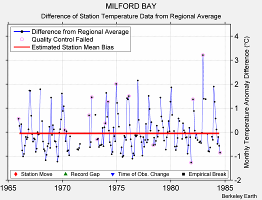 MILFORD BAY difference from regional expectation