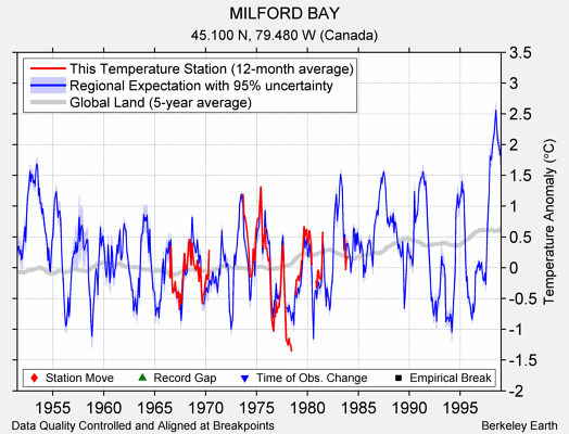 MILFORD BAY comparison to regional expectation