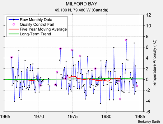 MILFORD BAY Raw Mean Temperature