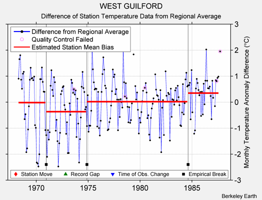 WEST GUILFORD difference from regional expectation