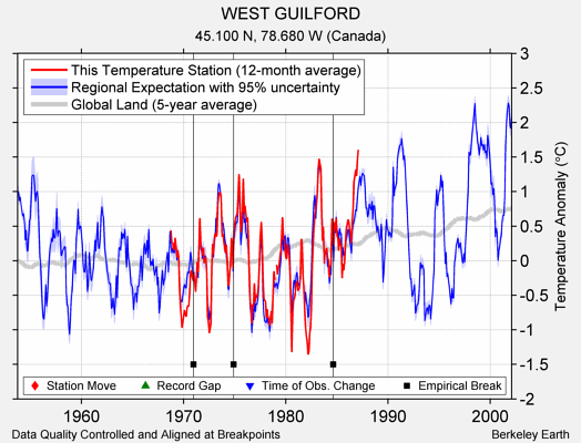 WEST GUILFORD comparison to regional expectation