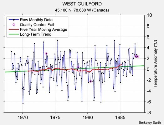 WEST GUILFORD Raw Mean Temperature