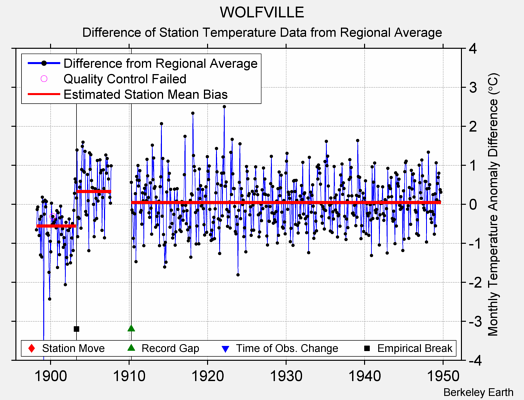 WOLFVILLE difference from regional expectation