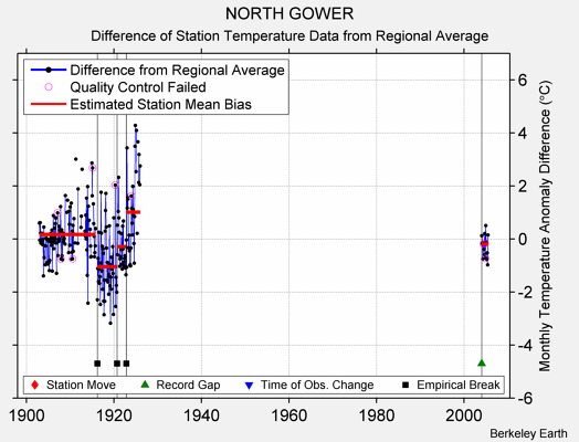 NORTH GOWER difference from regional expectation