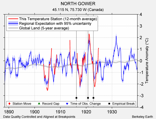 NORTH GOWER comparison to regional expectation