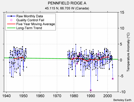 PENNFIELD RIDGE A Raw Mean Temperature