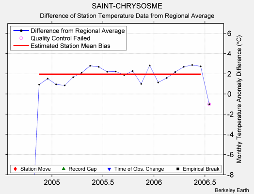 SAINT-CHRYSOSME difference from regional expectation