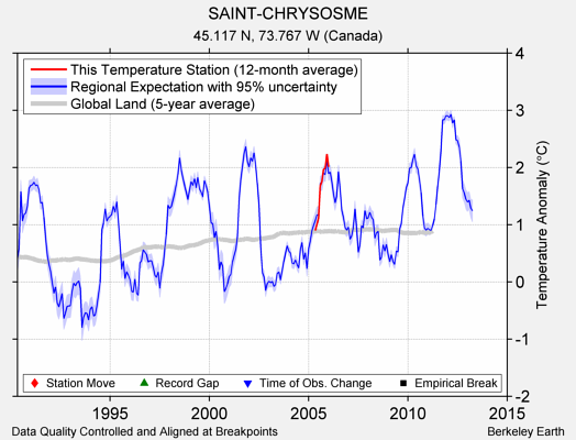 SAINT-CHRYSOSME comparison to regional expectation