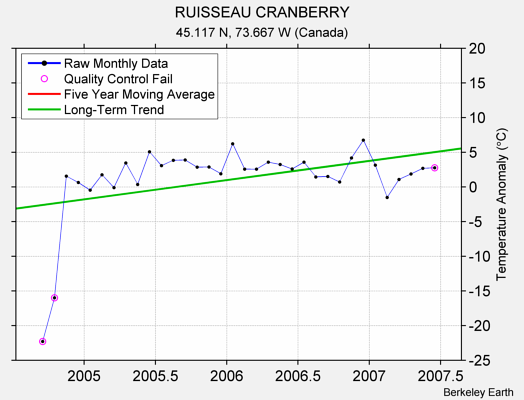 RUISSEAU CRANBERRY Raw Mean Temperature