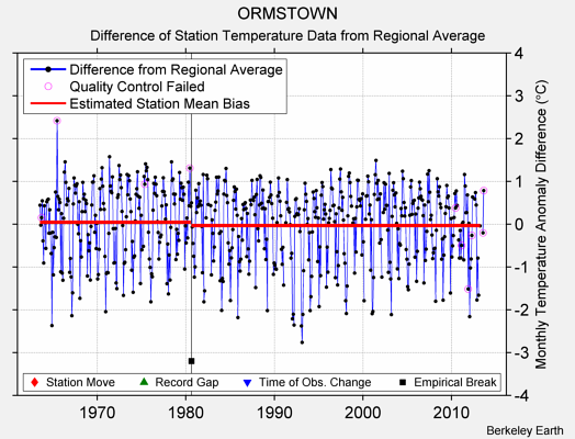 ORMSTOWN difference from regional expectation