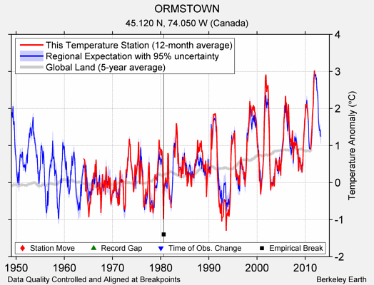 ORMSTOWN comparison to regional expectation