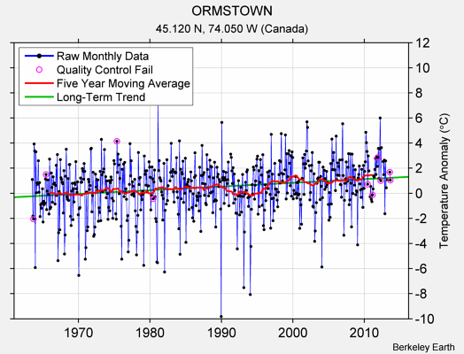 ORMSTOWN Raw Mean Temperature