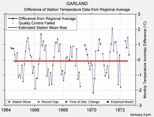 GARLAND difference from regional expectation