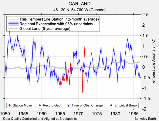 GARLAND comparison to regional expectation