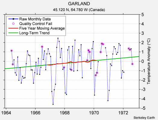 GARLAND Raw Mean Temperature