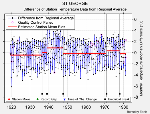 ST GEORGE difference from regional expectation