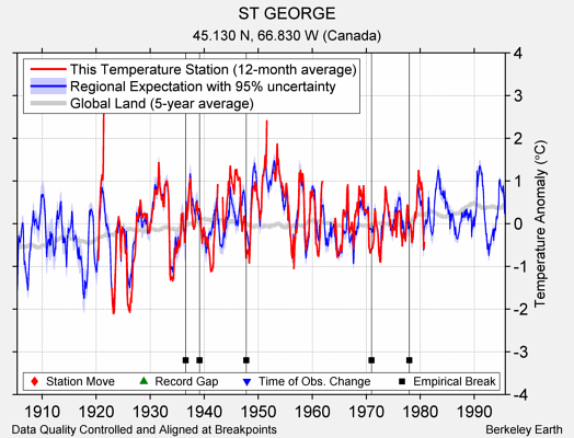 ST GEORGE comparison to regional expectation