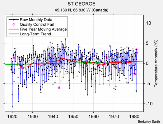 ST GEORGE Raw Mean Temperature