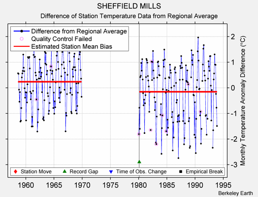 SHEFFIELD MILLS difference from regional expectation