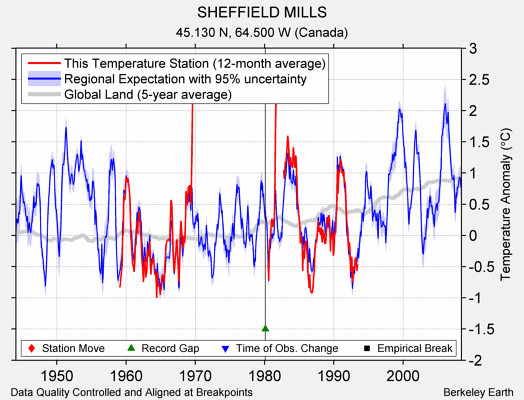 SHEFFIELD MILLS comparison to regional expectation