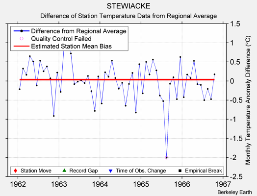 STEWIACKE difference from regional expectation