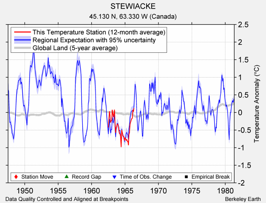 STEWIACKE comparison to regional expectation