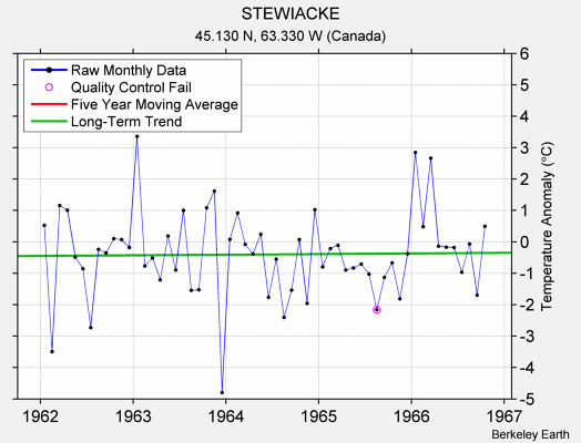 STEWIACKE Raw Mean Temperature