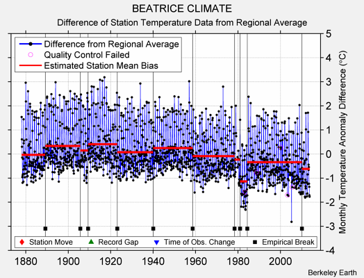 BEATRICE CLIMATE difference from regional expectation