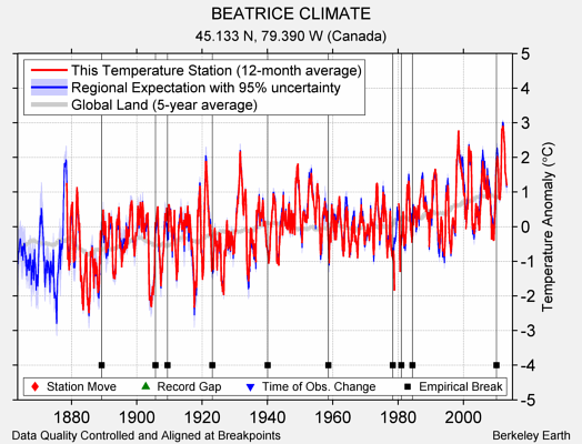 BEATRICE CLIMATE comparison to regional expectation