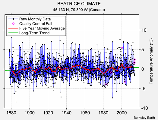 BEATRICE CLIMATE Raw Mean Temperature