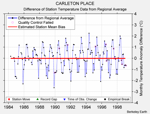 CARLETON PLACE difference from regional expectation