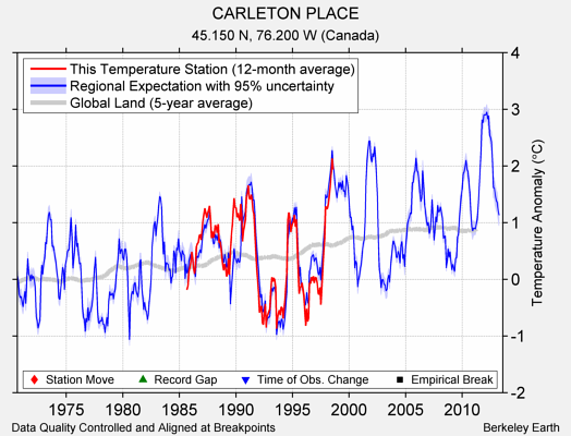 CARLETON PLACE comparison to regional expectation