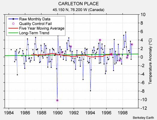 CARLETON PLACE Raw Mean Temperature