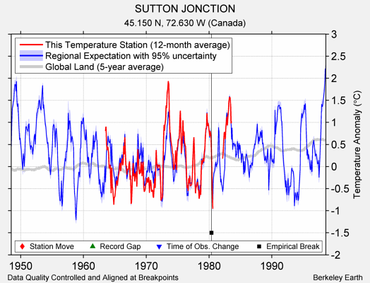 SUTTON JONCTION comparison to regional expectation