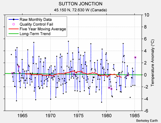 SUTTON JONCTION Raw Mean Temperature