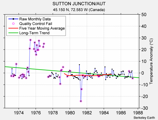 SUTTON JUNCTION/AUT Raw Mean Temperature