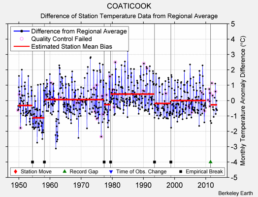 COATICOOK difference from regional expectation