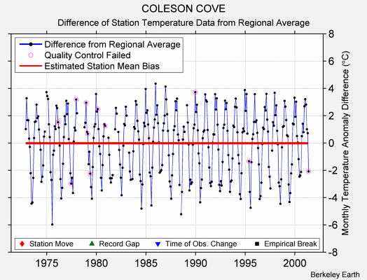 COLESON COVE difference from regional expectation