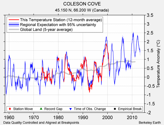 COLESON COVE comparison to regional expectation