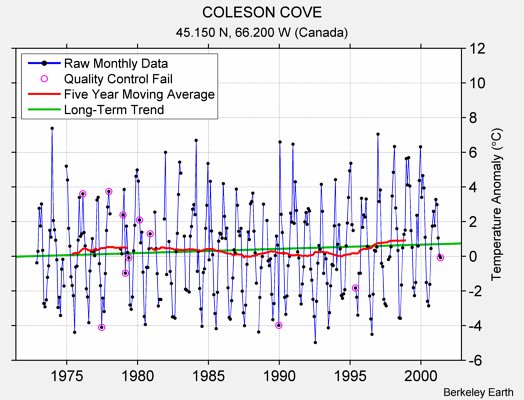 COLESON COVE Raw Mean Temperature