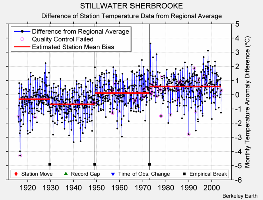 STILLWATER SHERBROOKE difference from regional expectation