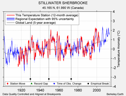 STILLWATER SHERBROOKE comparison to regional expectation