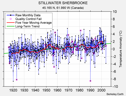 STILLWATER SHERBROOKE Raw Mean Temperature