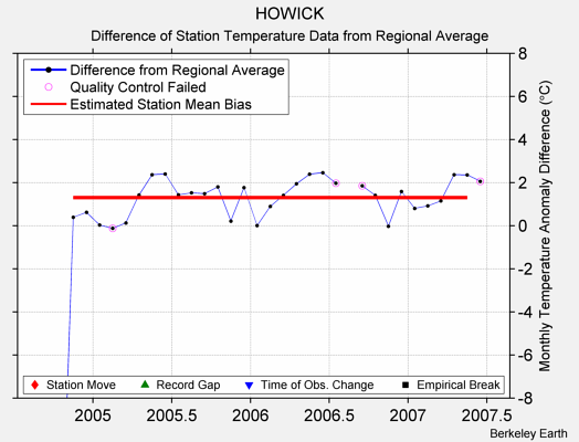 HOWICK difference from regional expectation