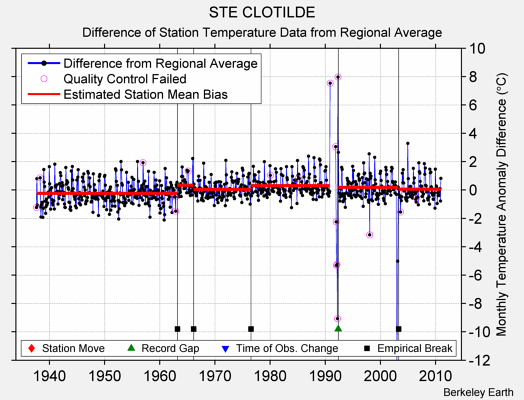 STE CLOTILDE difference from regional expectation