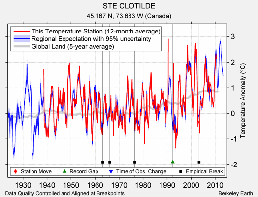 STE CLOTILDE comparison to regional expectation