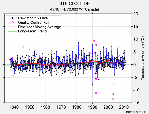 STE CLOTILDE Raw Mean Temperature