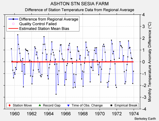 ASHTON STN SESIA FARM difference from regional expectation