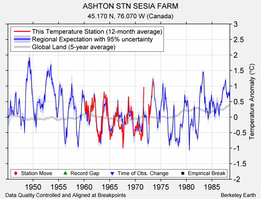 ASHTON STN SESIA FARM comparison to regional expectation